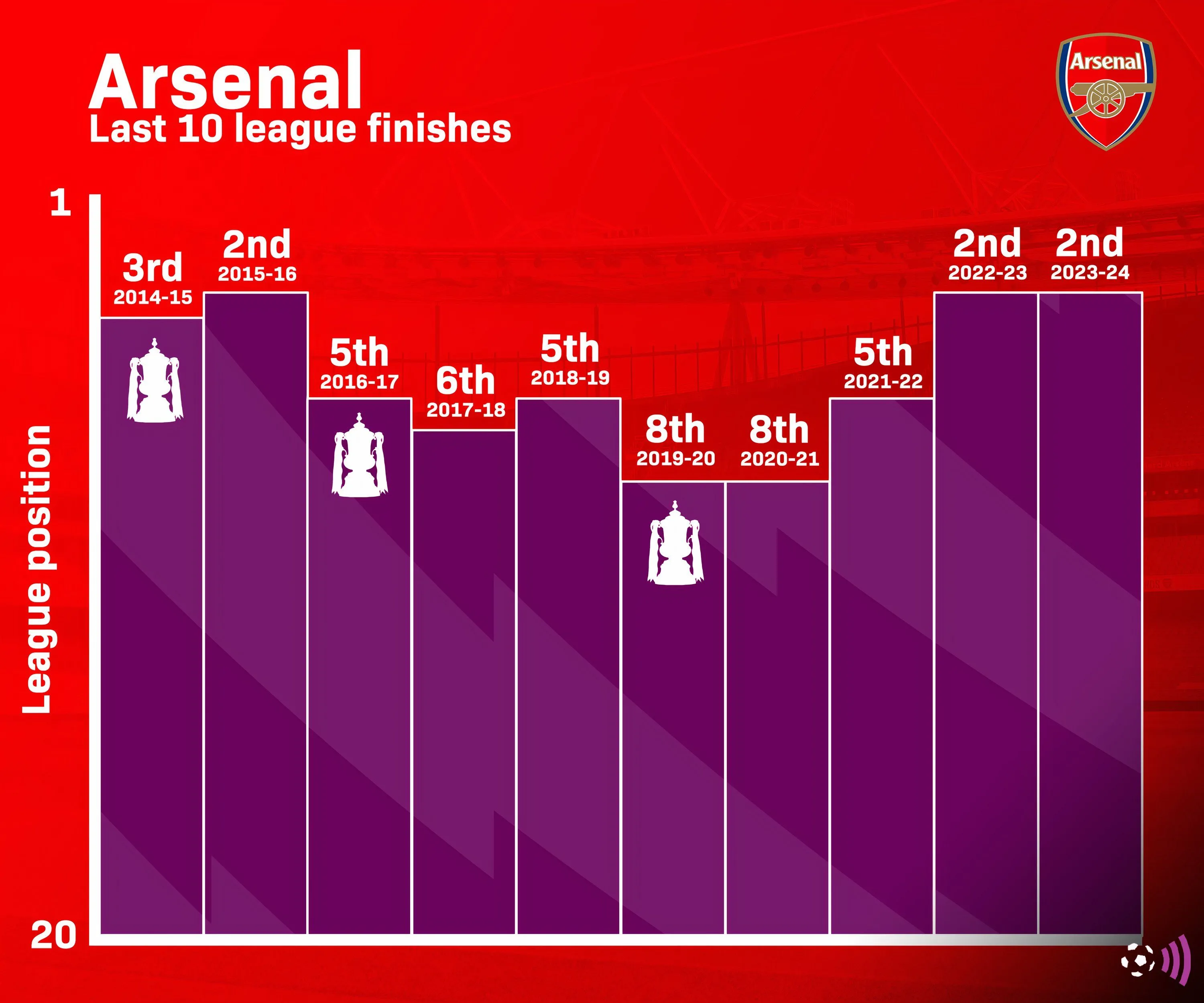 Bảng thành tích của Arsenal tại Ngoại hạng Anh trong 10 mùa giải gần nhất