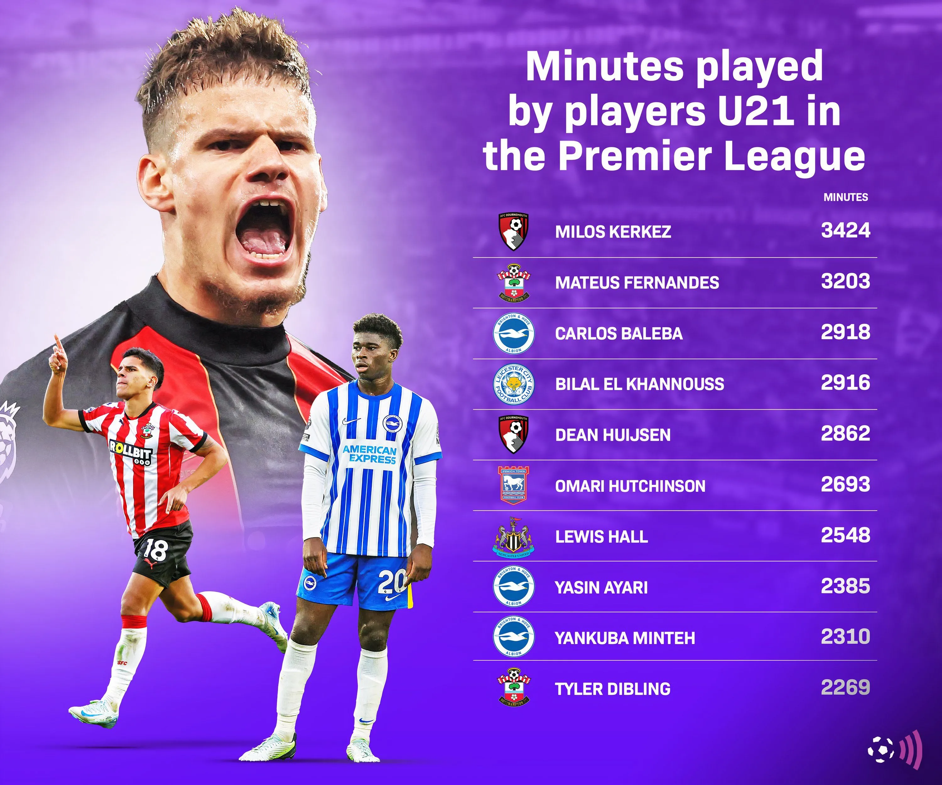 Biểu đồ số phút thi đấu của các cầu thủ U21 tại Premier League
