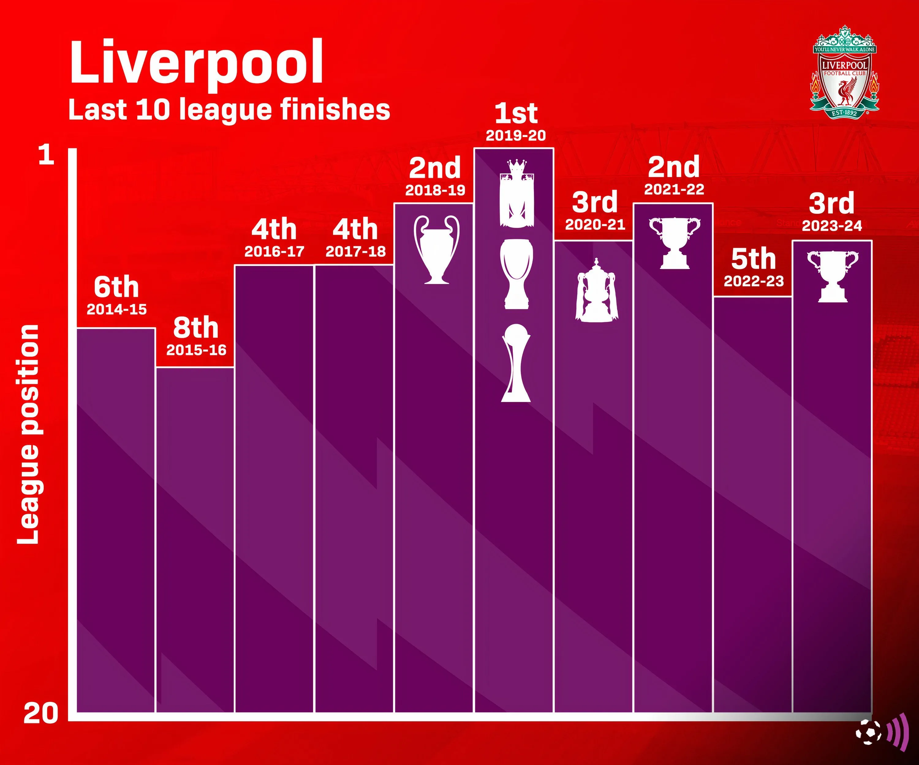 Biểu đồ thành tích giải đấu Ngoại hạng Anh của Liverpool trong 10 mùa gần nhất