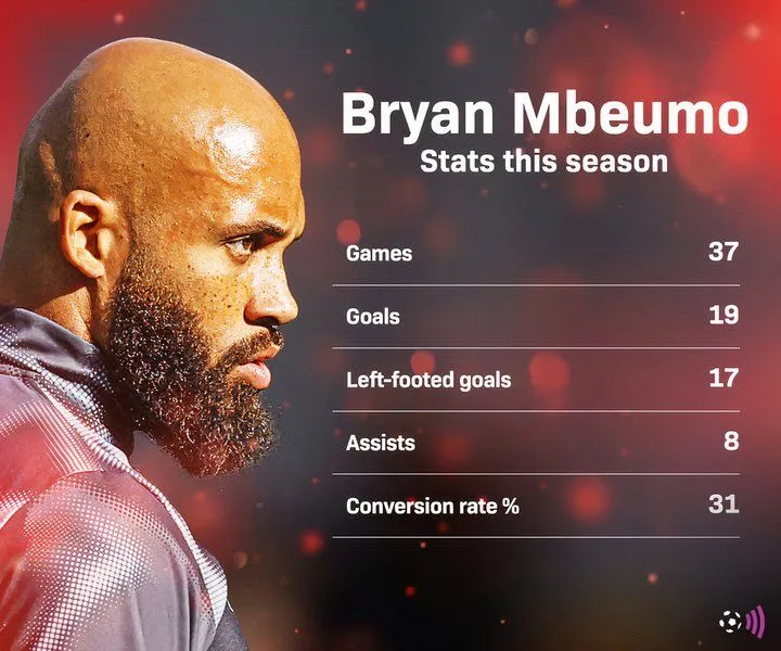 Thống kê bàn thắng và kiến tạo của Bryan Mbeumo so với cầu thủ ghi bàn nhiều nhất Manchester United tại Ngoại hạng Anh.