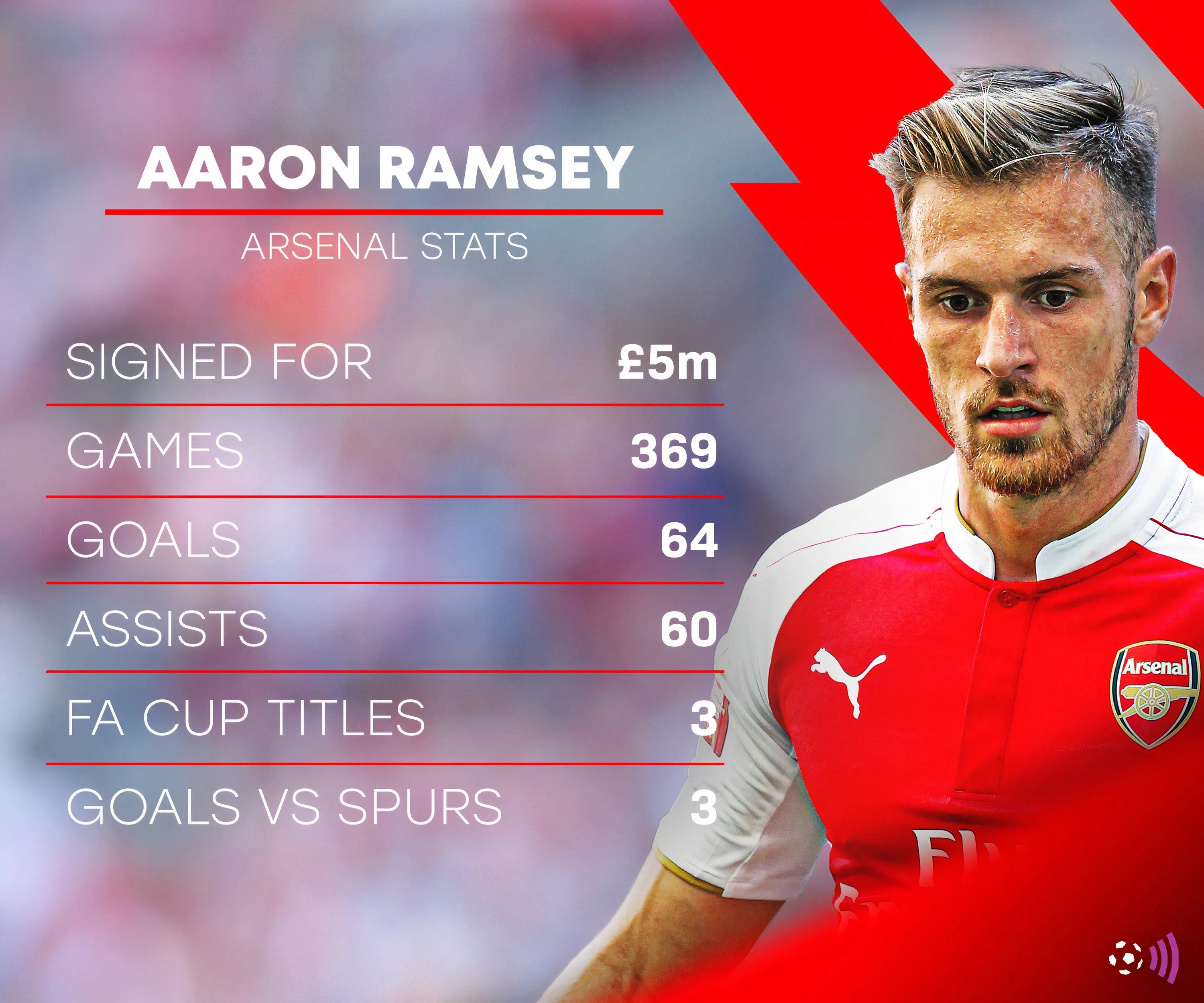 Thống kê chi tiết sự nghiệp của tiền vệ Aaron Ramsey trong màu áo Arsenal