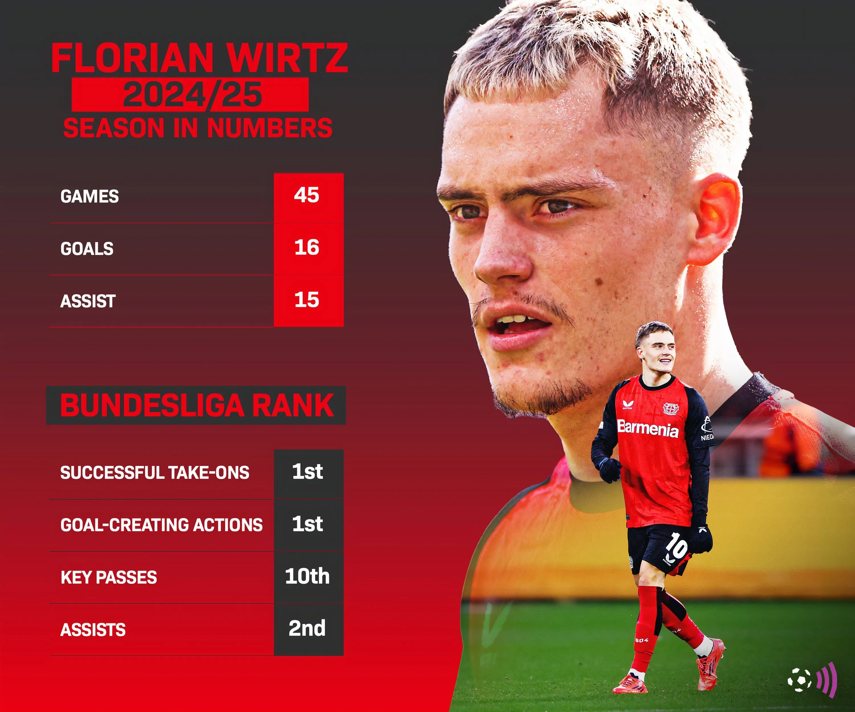 Bảng thống kê hiệu suất của Florian Wirtz mùa giải 2024/25