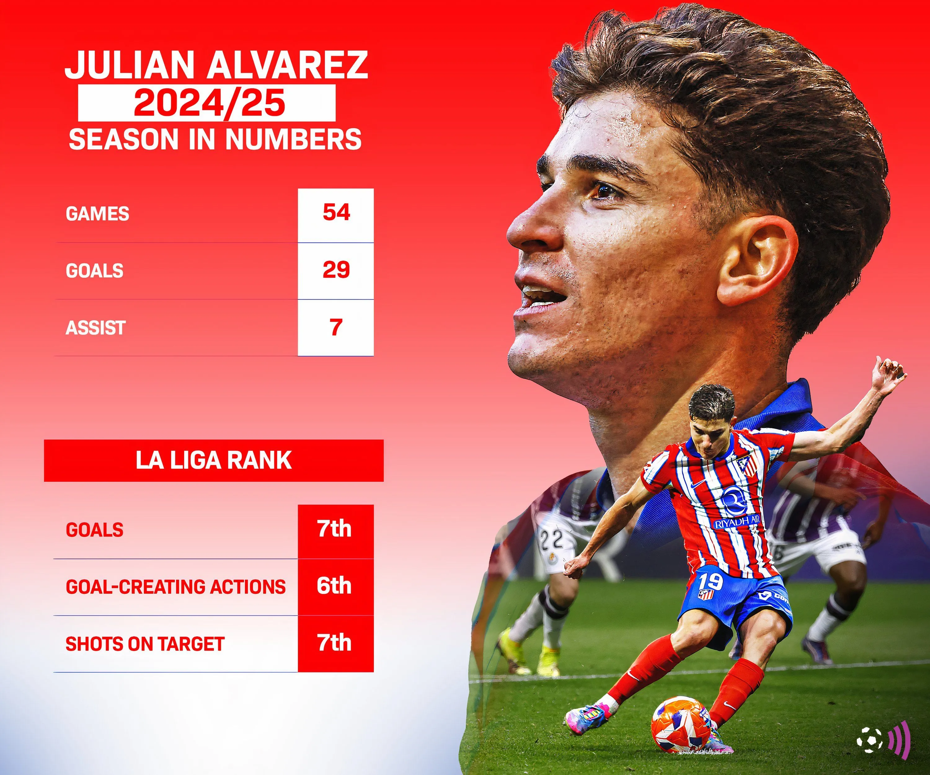 Số liệu thống kê của Julian Alvarez mùa giải 2024/25
