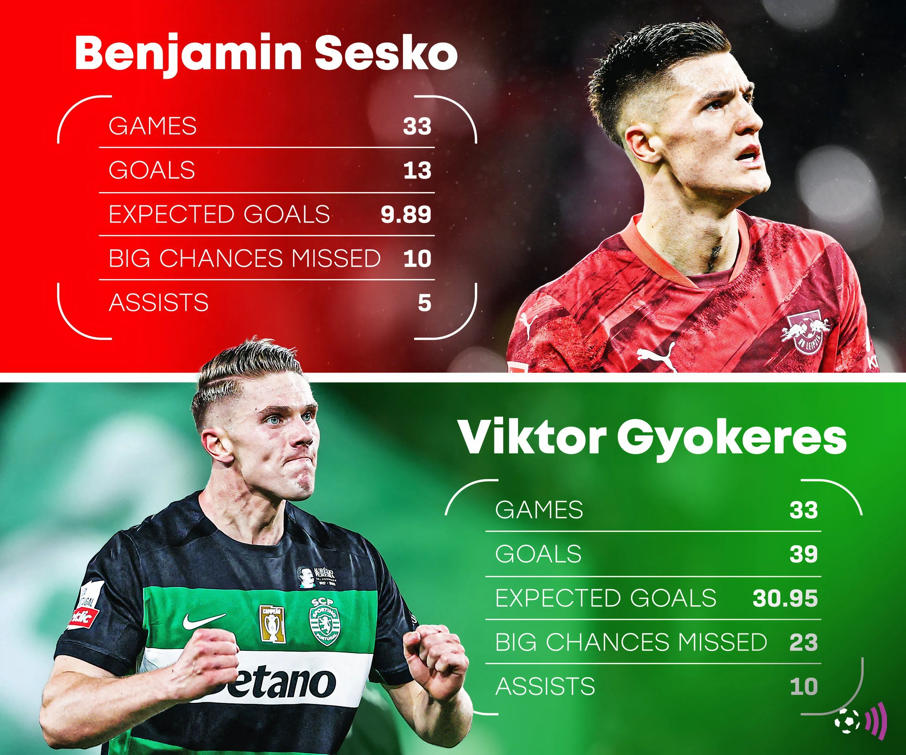 Thống kê so sánh phong độ ghi bàn ở giải VĐQG của Benjamin Sesko và Viktor Gyokeres mùa giải 2024/25