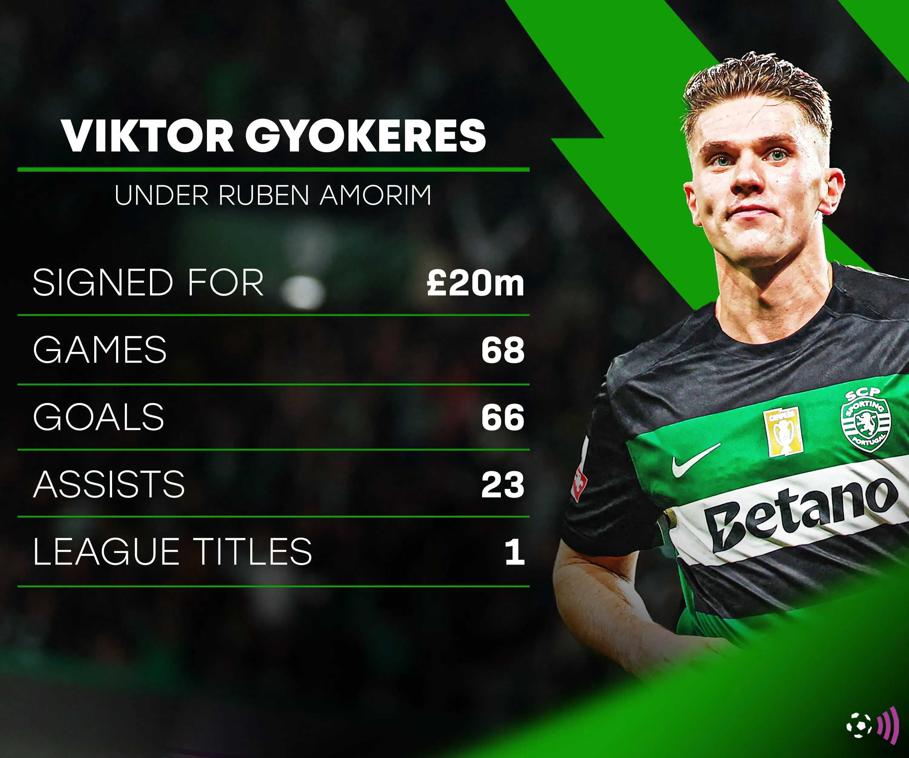 Viktor Gyokeres và huấn luyện viên cũ Ruben Amorim, liên quan đến lựa chọn giữa Arsenal và Man Utd
