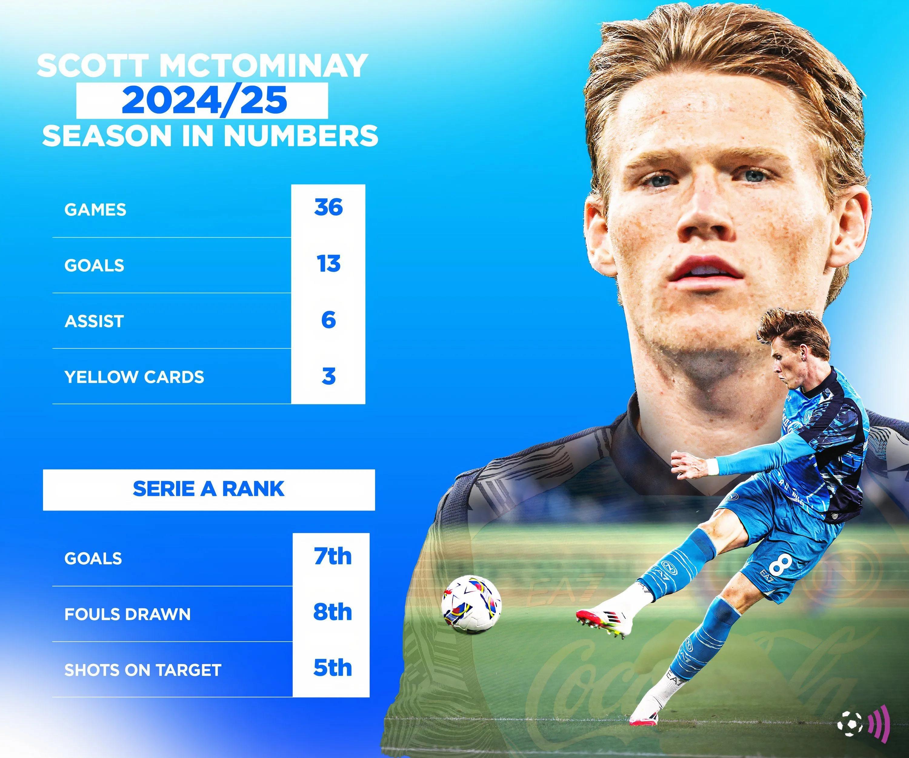 Scott McTominay, cựu tiền vệ Man Utd thi đấu ấn tượng