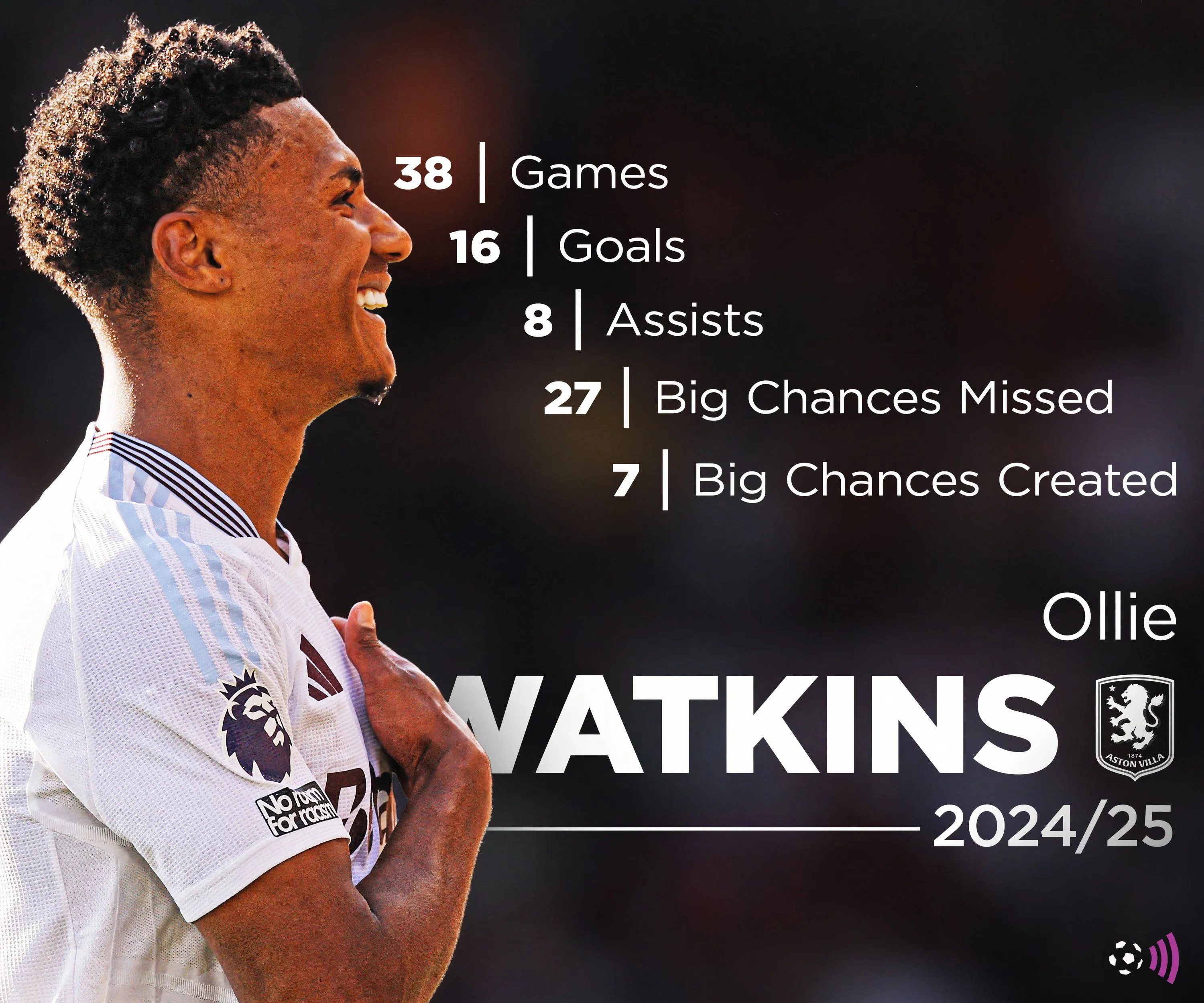 Thống kê bàn thắng và kiến tạo của Ollie Watkins trong màu áo Aston Villa mùa giải 2024-25.