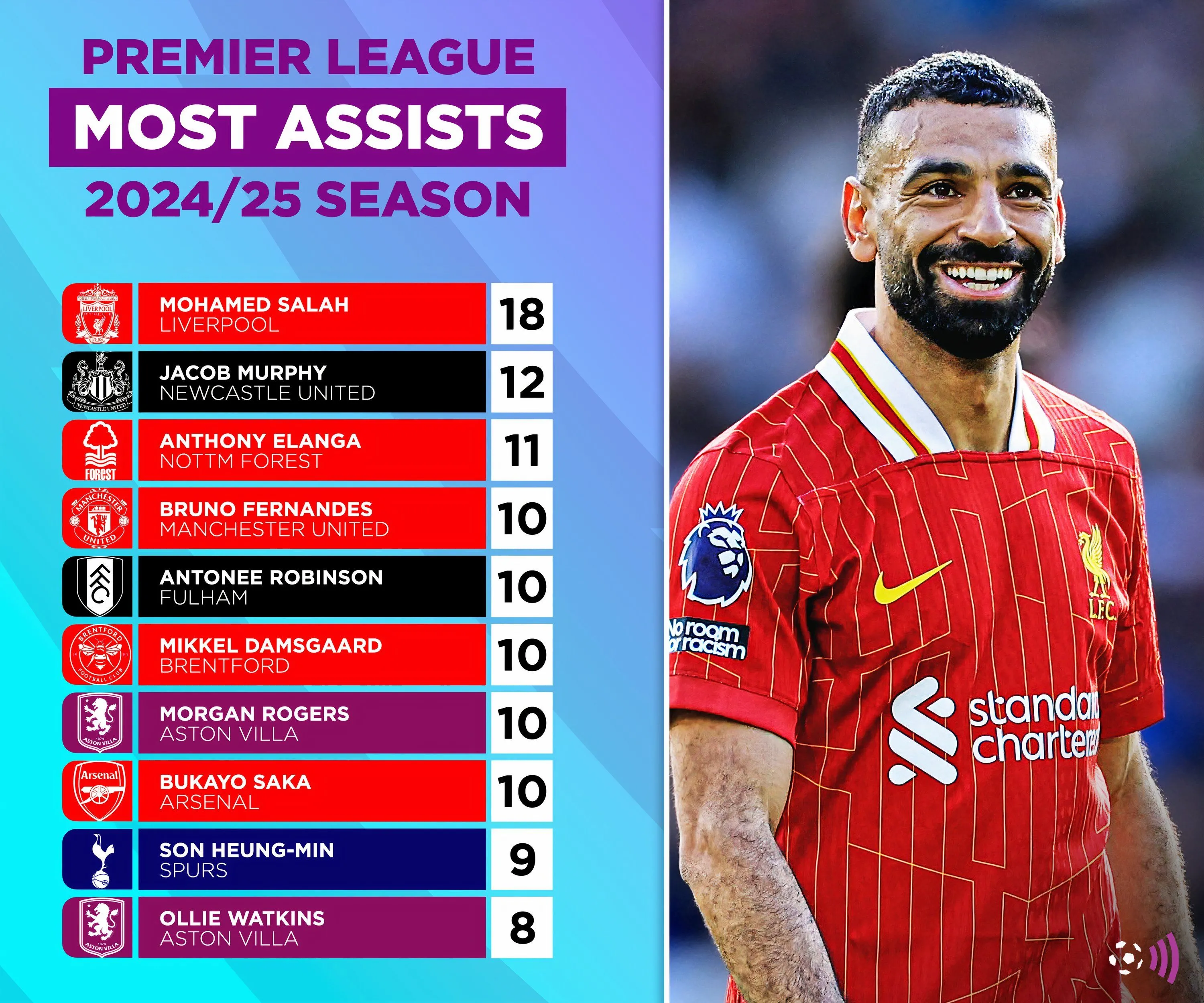 Thống kê cầu thủ có nhiều kiến tạo nhất Premier League mùa trước, Anthony Elanga nổi bật