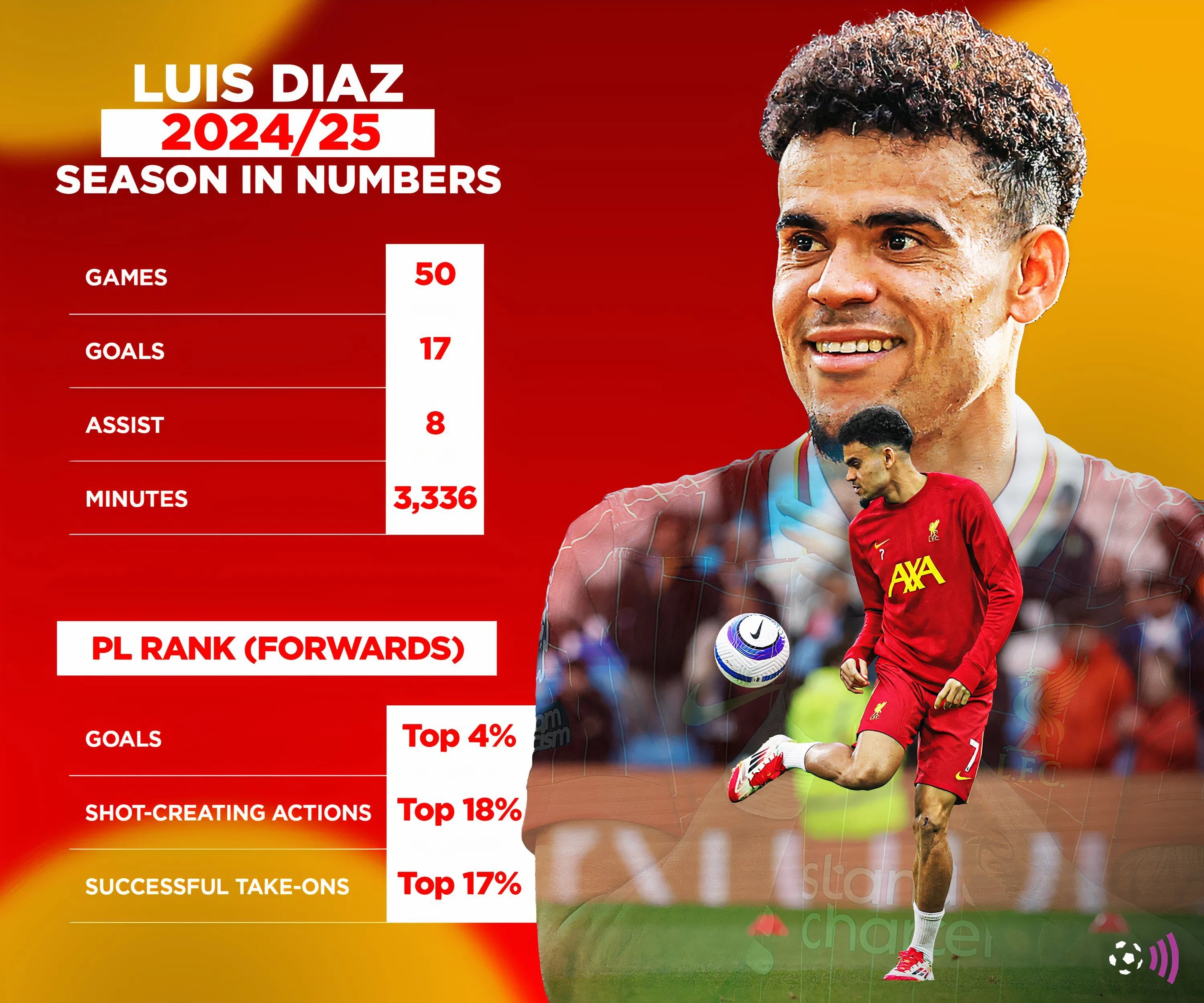 Thống kê đóng góp của Luis Diaz cho Liverpool