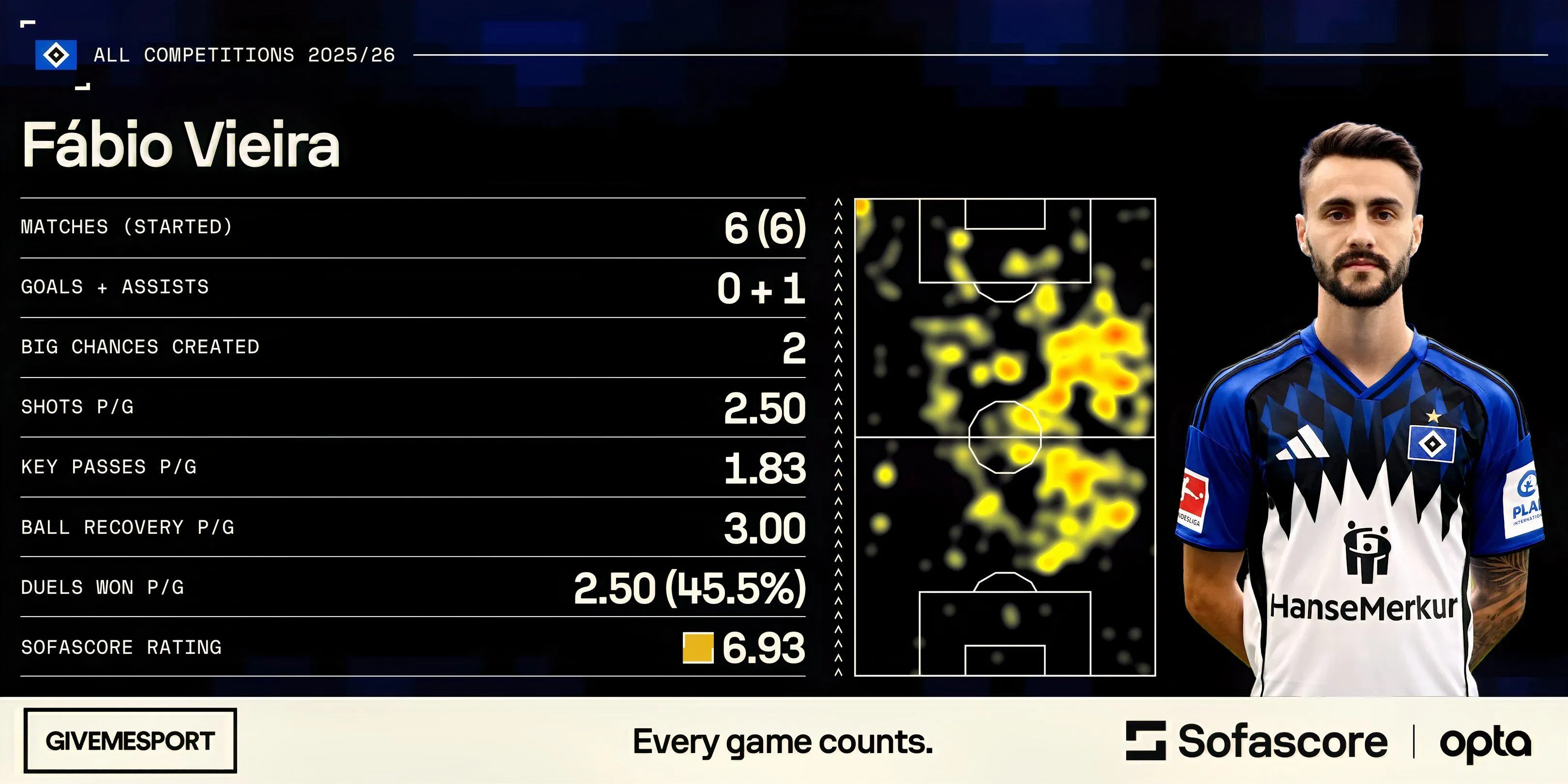Vieira bị thẻ đỏ trong trận gặp FC Koln, tạo thêm áp lực lên mùa giải của anh tại Hamburg